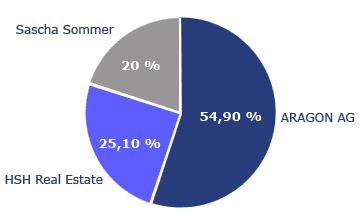 Unternehmensstruktur Diagramm